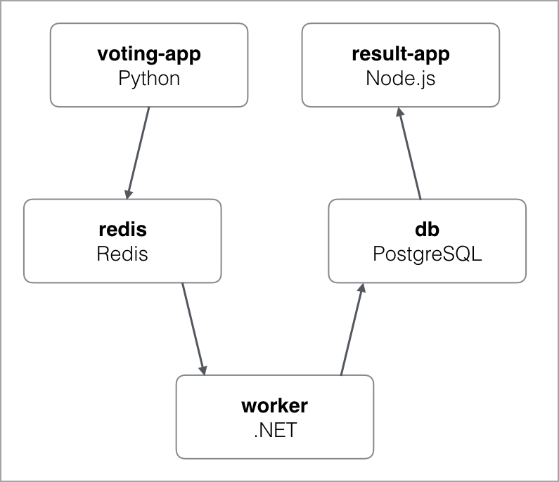 Example voting app architecture diagram