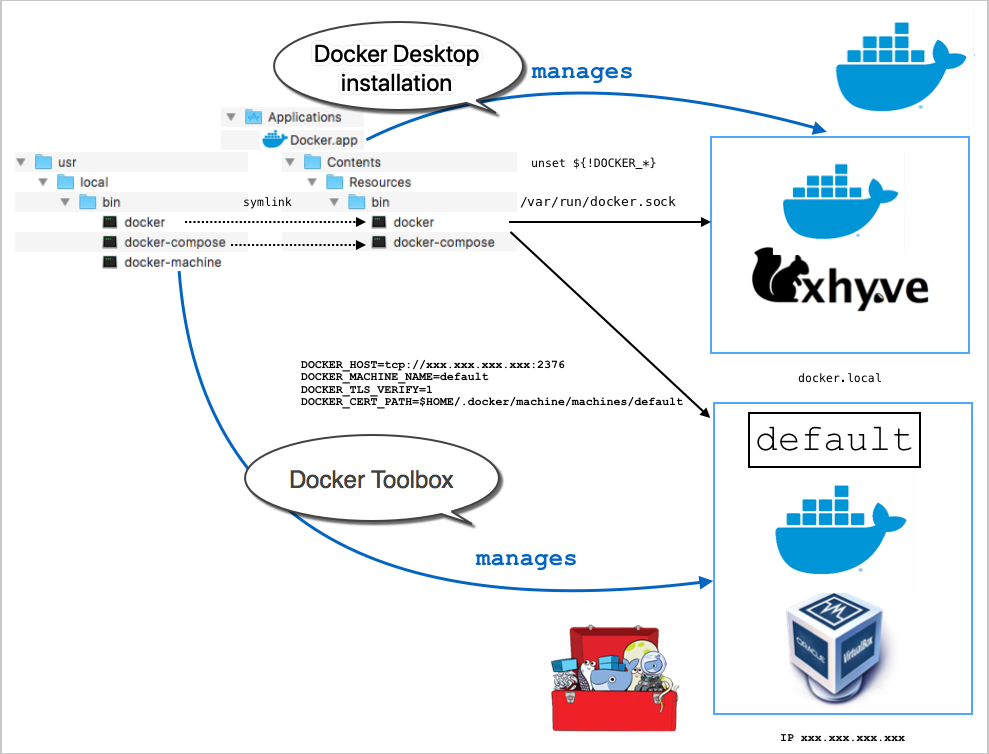Docker Toolbox and Docker Desktop for Mac coexistence