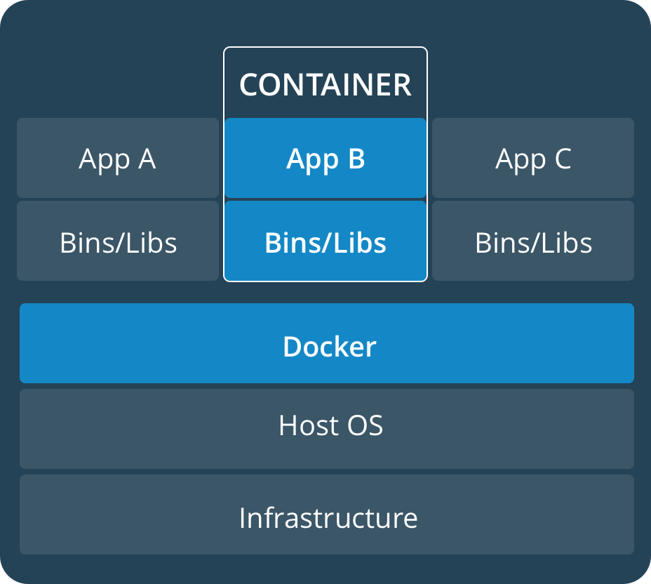 Container stack example
